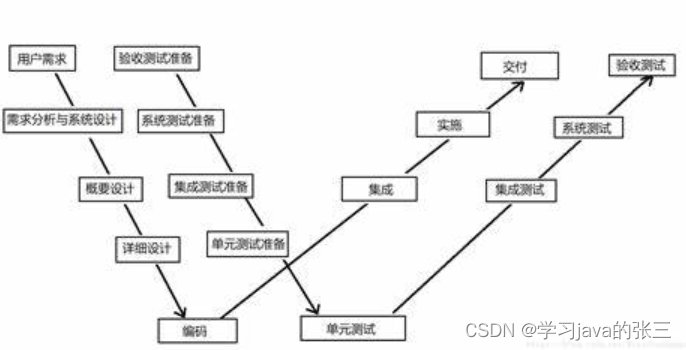 1.软件测试-----软件测试的基本概念
