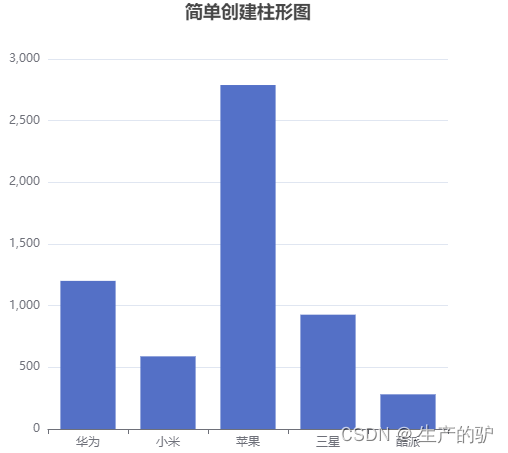 Echarts 最简单创建柱状图