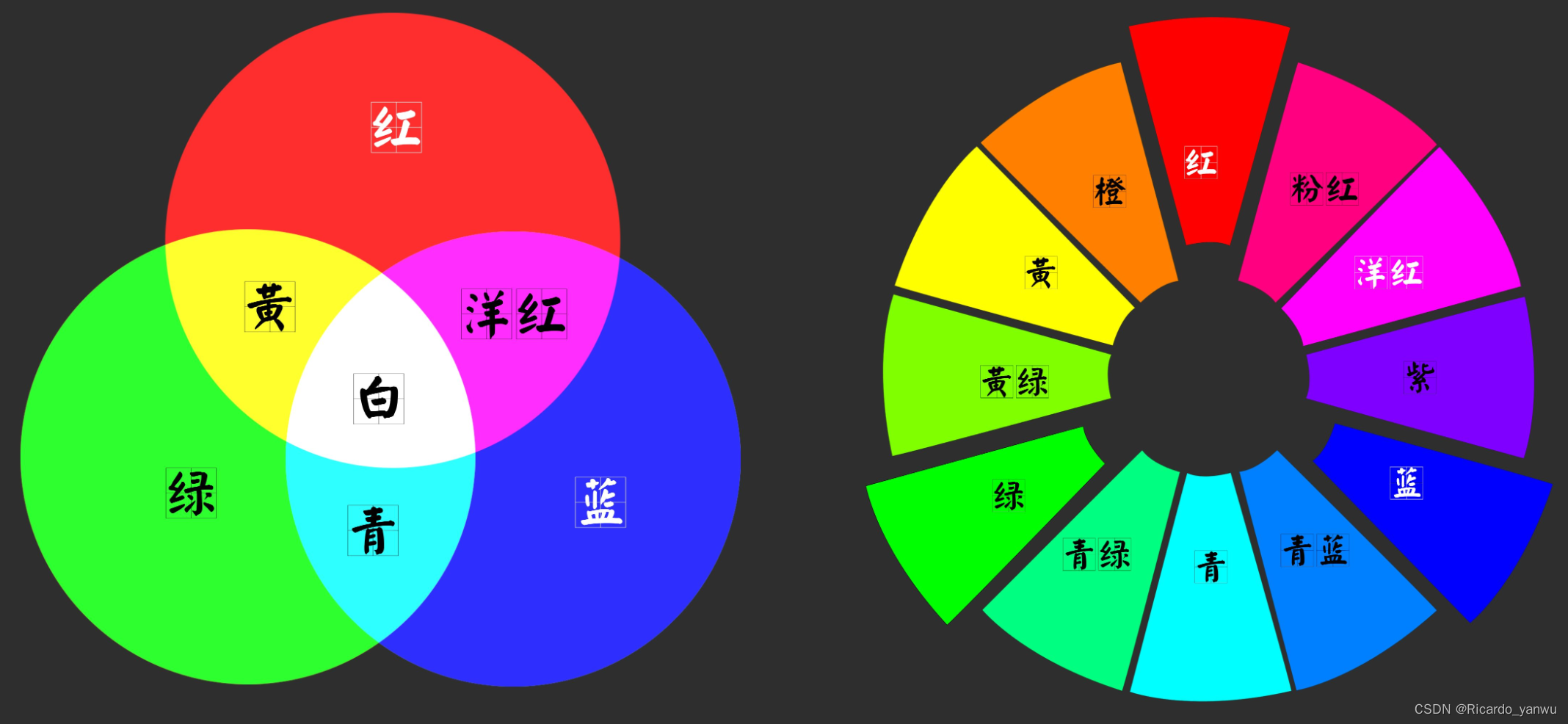 數字圖像處理圖像的補色