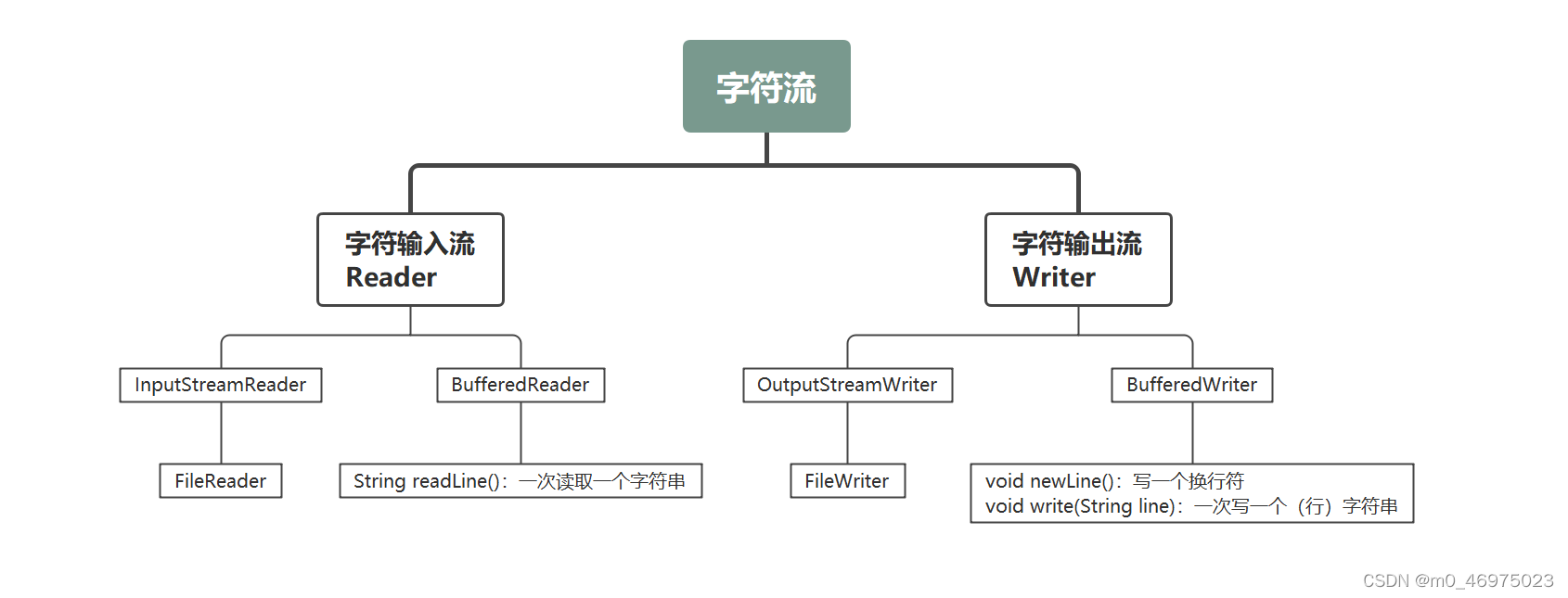 字符流