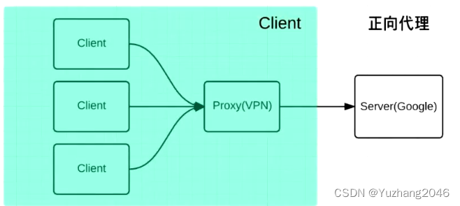 Nginx +Tomcat 负载均衡，动静分离集群