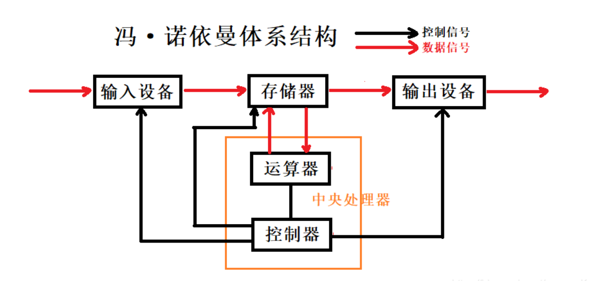 冯诺依曼体系结构与进程概念理解-CSDN博客