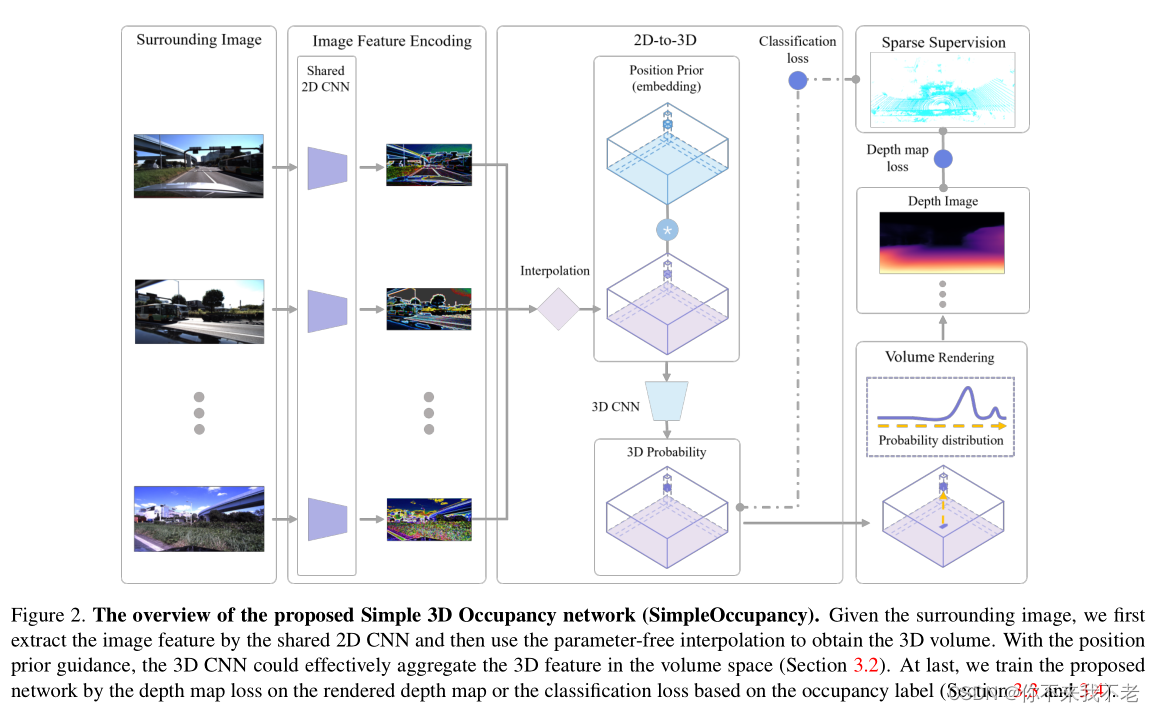 1 Occupancy Network Occ3d Csdn博客