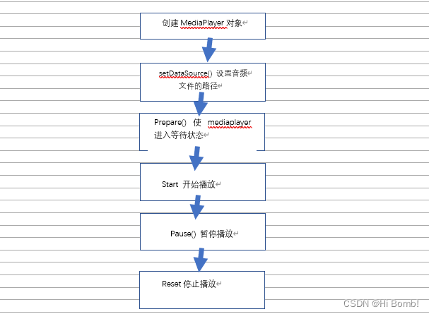 第一行代码Androiod第三版 笔记 第九章丰富你的程序，运用手机多媒体