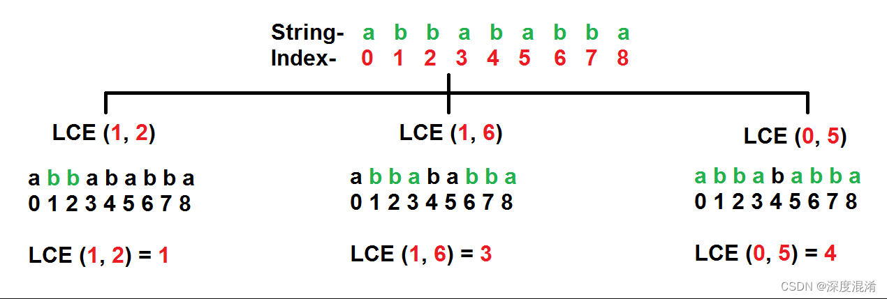 C#，最长公共扩展（LCE，Longest Common Extention）的算法与源代码