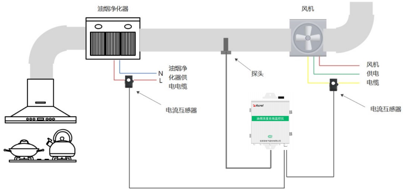 安科瑞餐饮油烟在线监测仪ACY100型采用激光散射原理