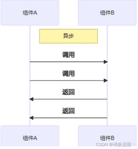 基础组件（线程池、内存池、异步请求池、Mysql连接池）