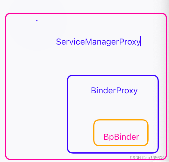 ServiceManger Binder的处理流程