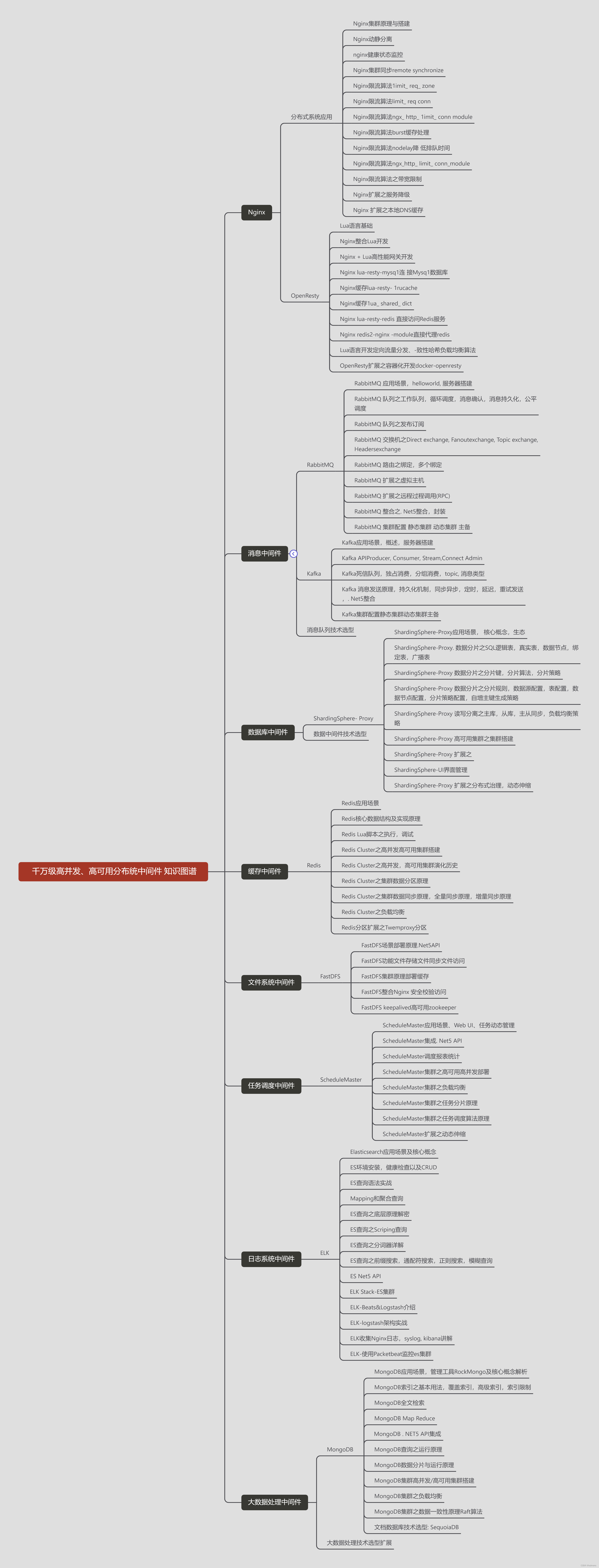 千万级高并发、高可用分布统中间件 知识图谱