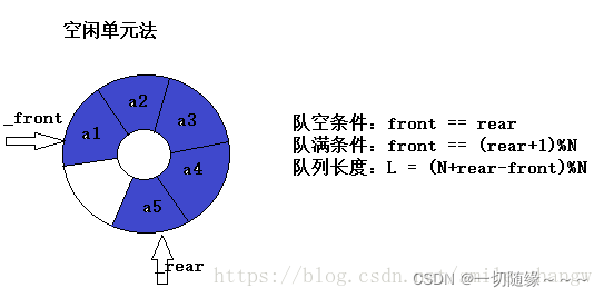 [外链图片转存失败,源站可能有防盗链机制,建议将图片保存下来直接上传(img-6HyKCIrv-1640873720949)(循环队列.assets/image-20211230221345198.png)]