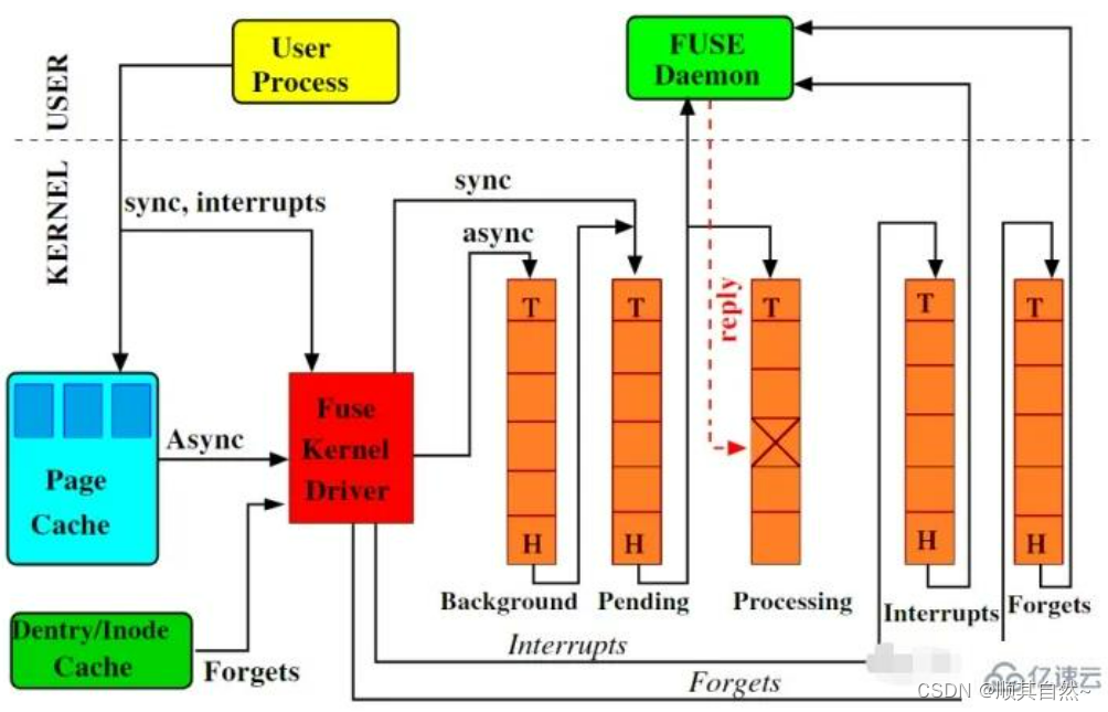 linux fuseCSDN博客