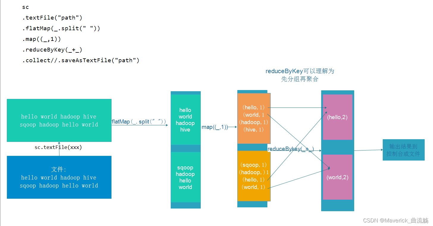 Spark on Yarn(client和cluster模式,spark-shell 和 spark-submit 的区别,WorldCount实现与理解)