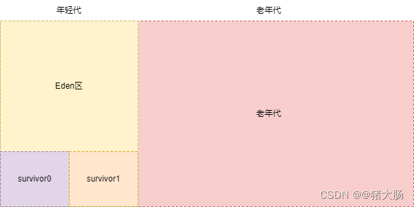 JVM原理：JVM垃圾回收算法（通俗易懂）