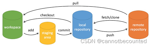 【Git】Git 基础