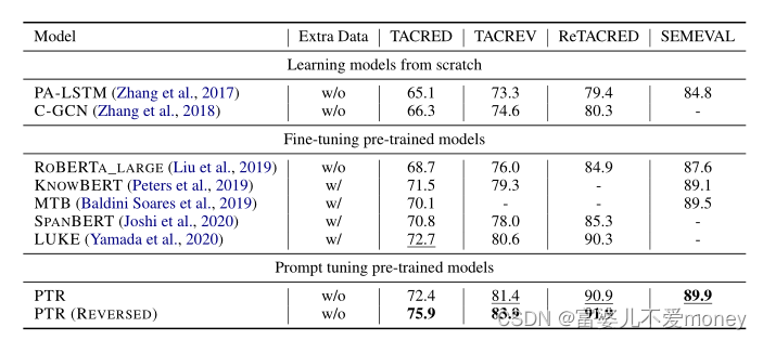 论文笔记：PTR: Prompt Tuning with Rules for Text Classification