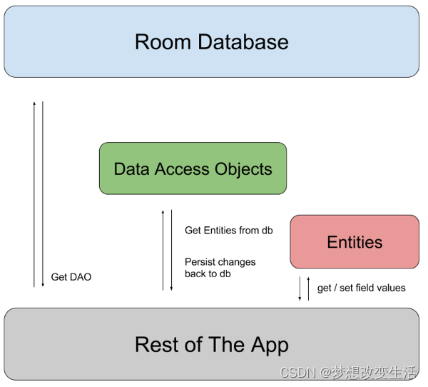 《Kotlin 系列》之Room 数据库+协程操作集（kotlin+room）