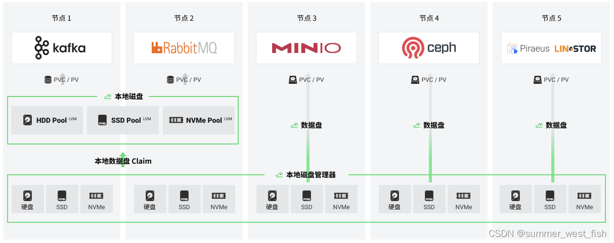 什么是 HwameiStor？