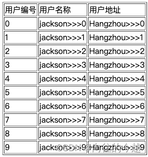 Spring Boot 整合视图层技术 FreeMarker