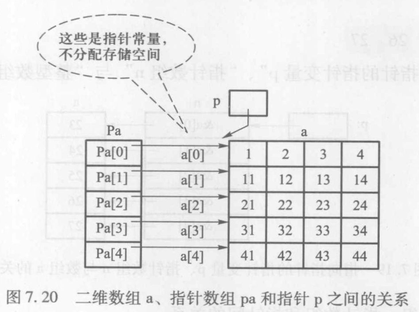 一維指針數組聲明:t*p[n];//t是類型,p是標識符(被聲明的數組變量),n