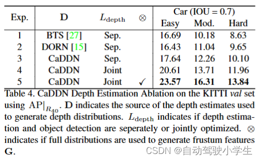 单目3D物体检测模型（CaDDN）： Categorical Depth Distribution Network for Monocular 3D Object Detection