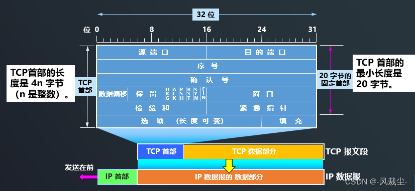 l8-d10 TCP协议是如何实现可靠传输的