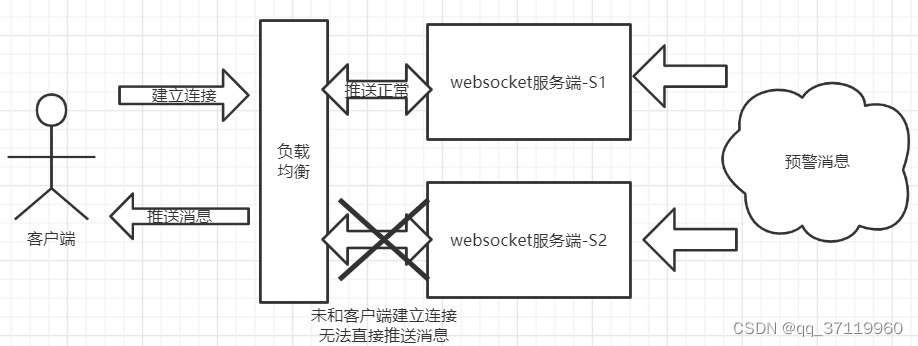 分布式环境下通讯图