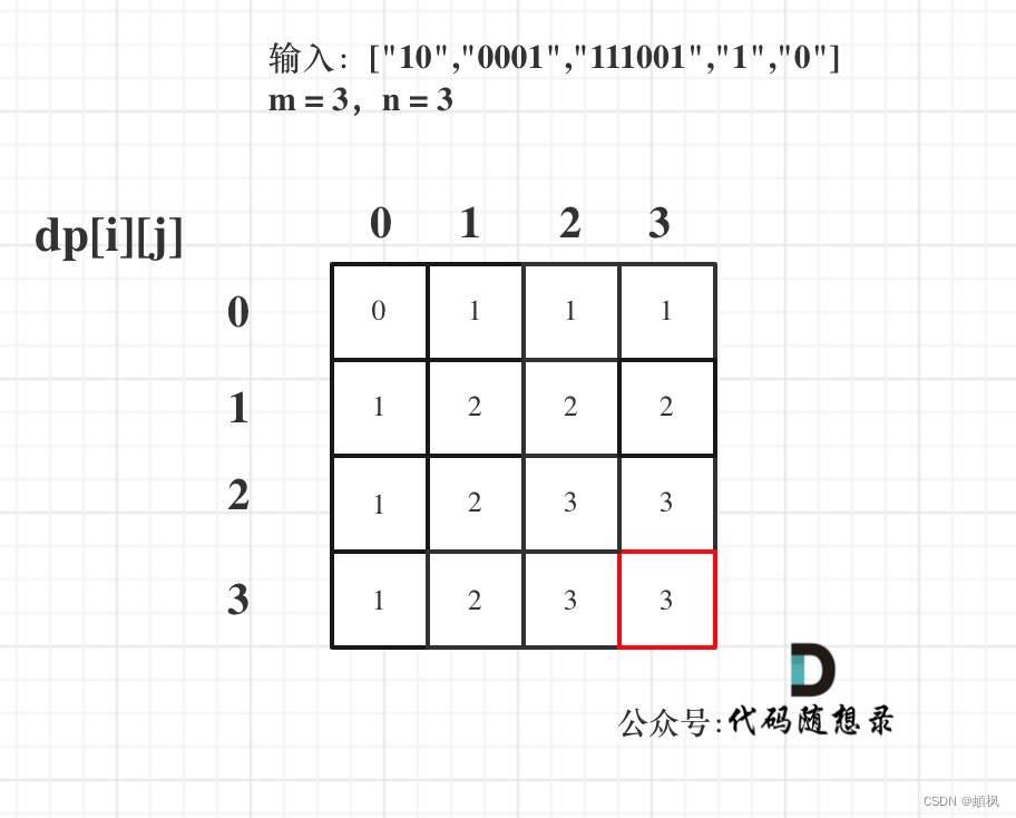 代码随想录二刷day43 | 动态规划之1049. 最后一块石头的重量 II 494. 目标和 474.一和零