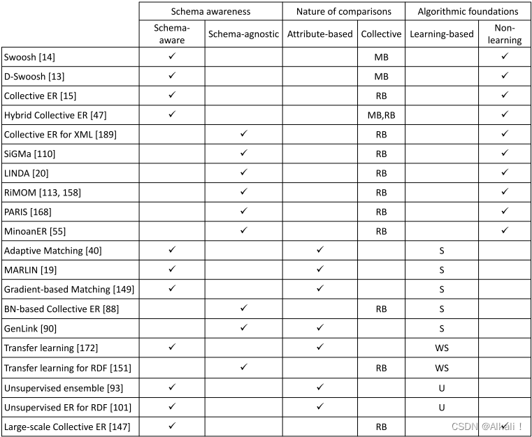 End-to-End Entity Resolution for Big Data: A Survey Matching部分学习笔记