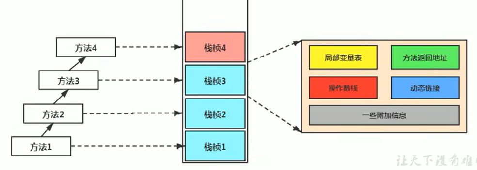 栈帧的内部结构