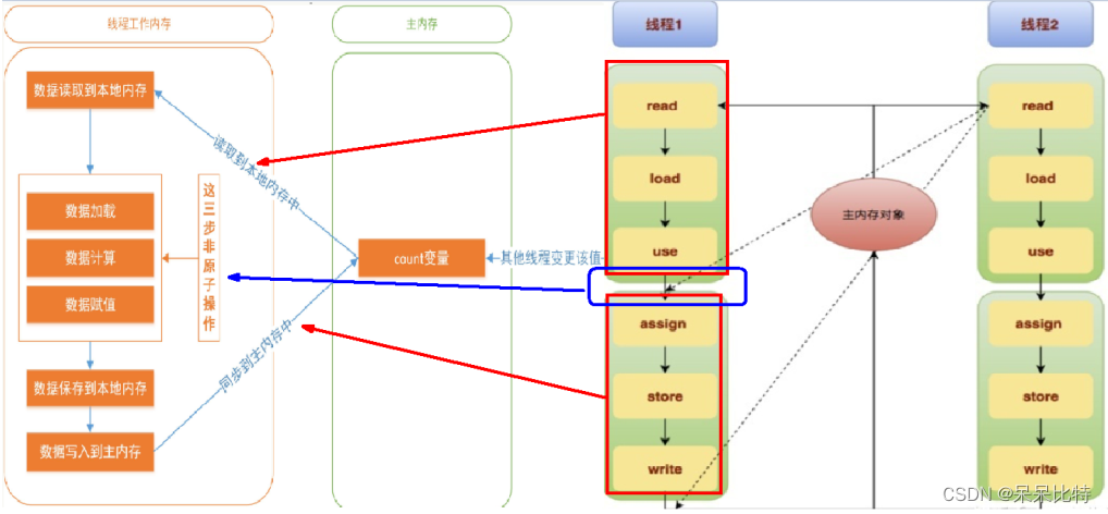 JUC并发编程第七篇，volatile凭什么可以保证可见性和有序性？我们该如何正确使用它？