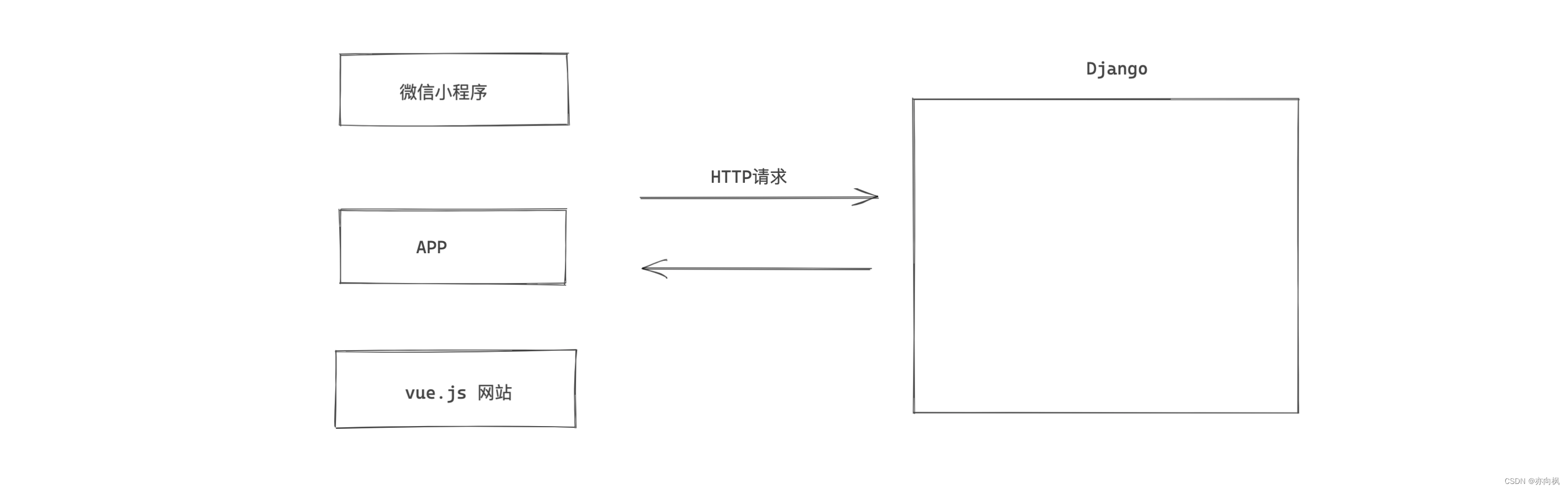 关于前后端分离