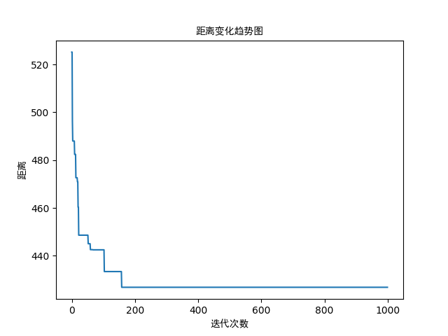 基于改进大洪水算法求解TSP问题