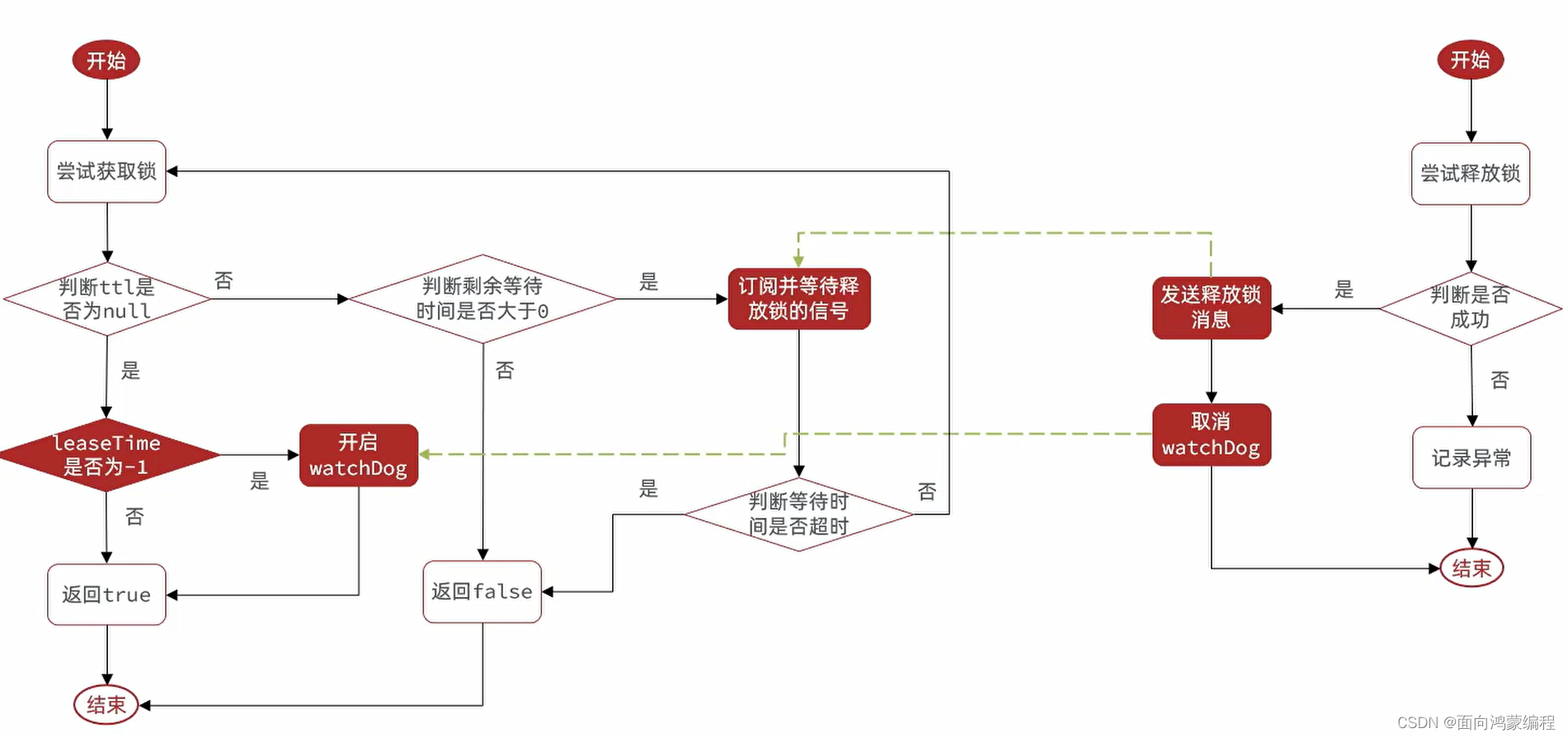 Redisson之lock()和tryLock()的区别