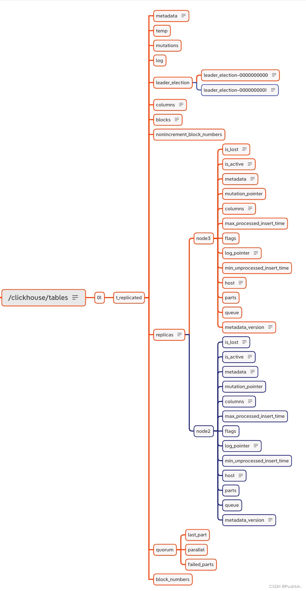【ClickHouse】-02.副本与分片-副本篇_clickhouse分片和副本-CSDN博客