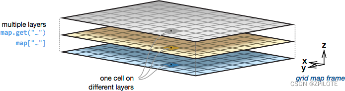 multi grid map