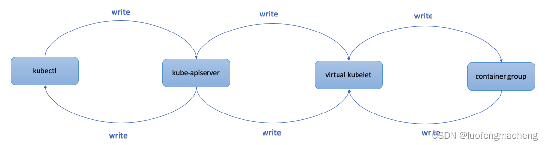 【kubernetes】使用virtual-kubelet扩展k8s