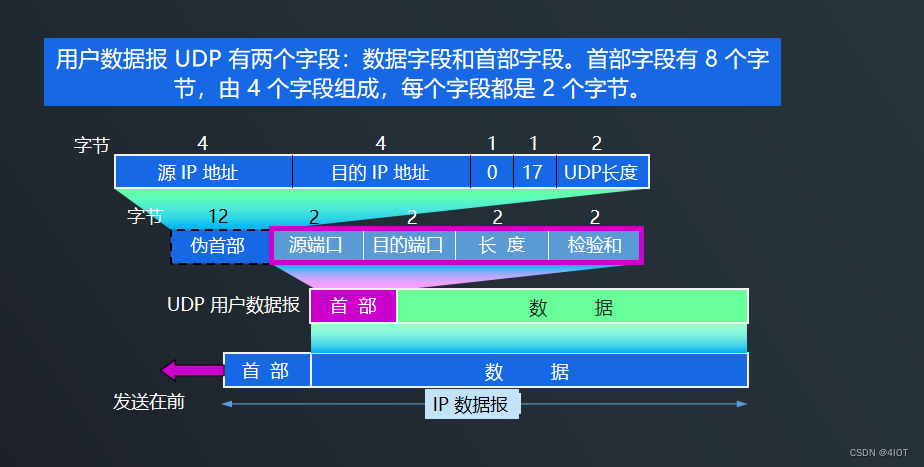 lv7 嵌入式开发-网络编程开发 11 TCP管理与UDP协议