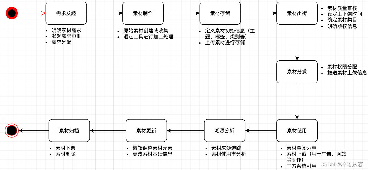 素材全生命周期