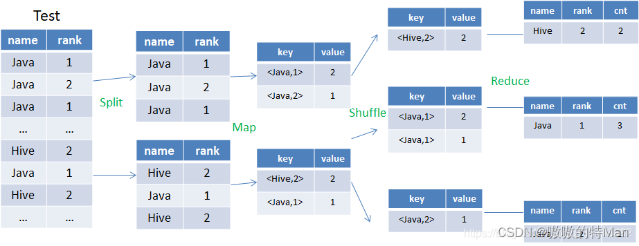 HiveSQL解析原理：包括SQL转化为MapReduce过程及MapReduce如何实现基本SQL操作