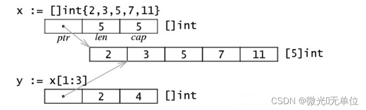 1.10 golang 切片Slice