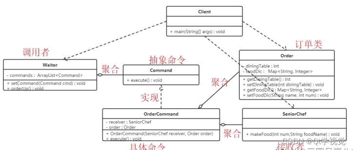 设计模式14、命令模式 Command