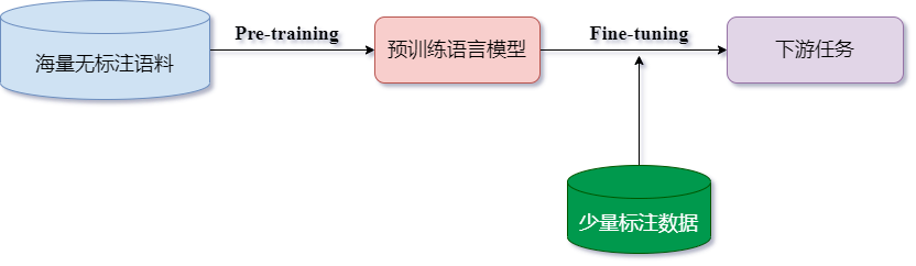 大语言模型微调和PEFT高效微调