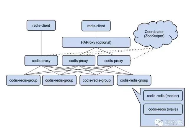 【入门篇】1.7 Redis 之 codis 入门介绍