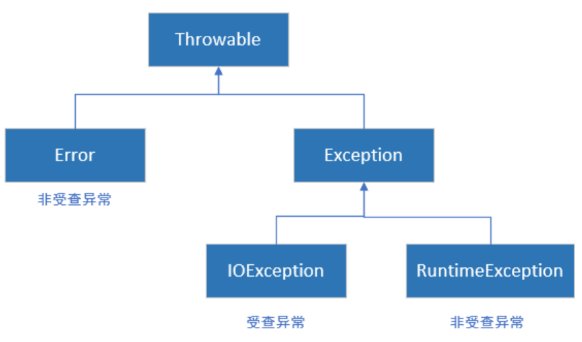 【Java】Java中的异常