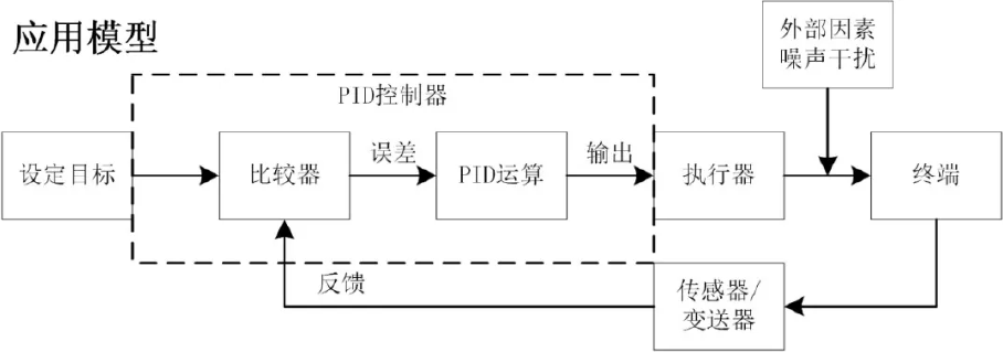 ▲ 图3.6 使用PID控制器的负反馈控制算法应用