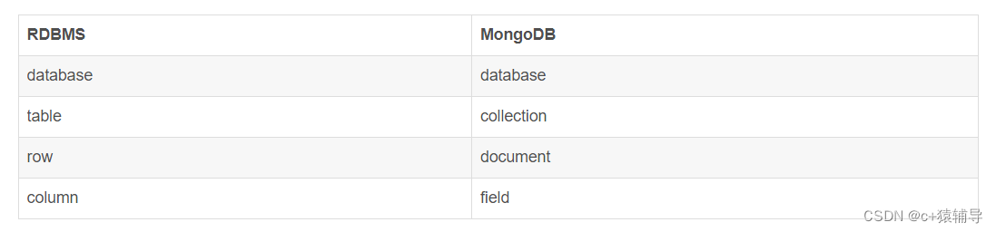 Mongo集群化部署+高可用架构