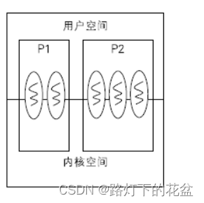 （EPROCESS/KPROCESS/ETHREAD/KTHREAD）进程与线程内核层中的结构_eprocess结构-CSDN博客