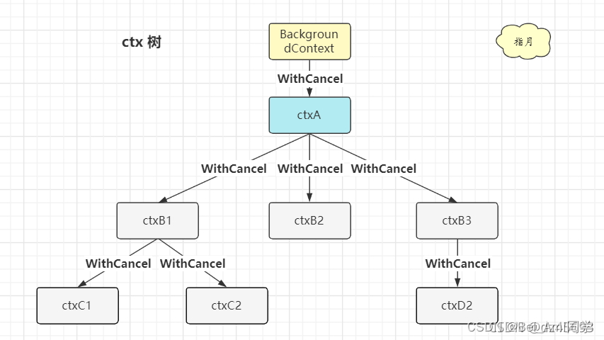 所有 Context 都依赖于 BackgroundCtx 或者 TODOCtx，其实这二者都是一个 emptyCtx，只是语义上不一样。