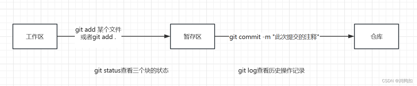 git：一、GIT介绍+安装+全局配置+基础操作