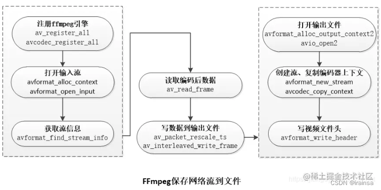 FFmpeg从入门到入魔(2)：保存流到本地MP4